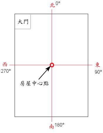 如何判斷房子方位|教你正確測量屋宅方位